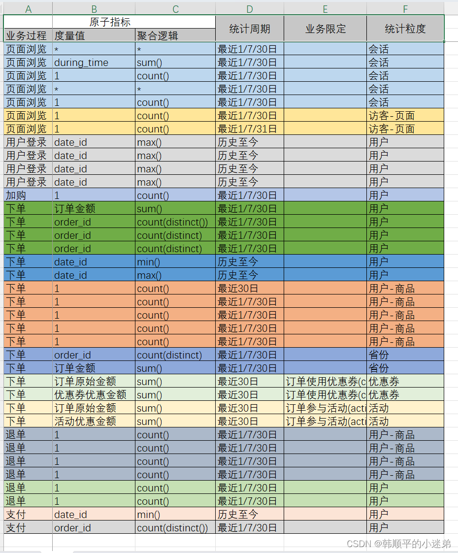 数仓建模维度建模理论知识