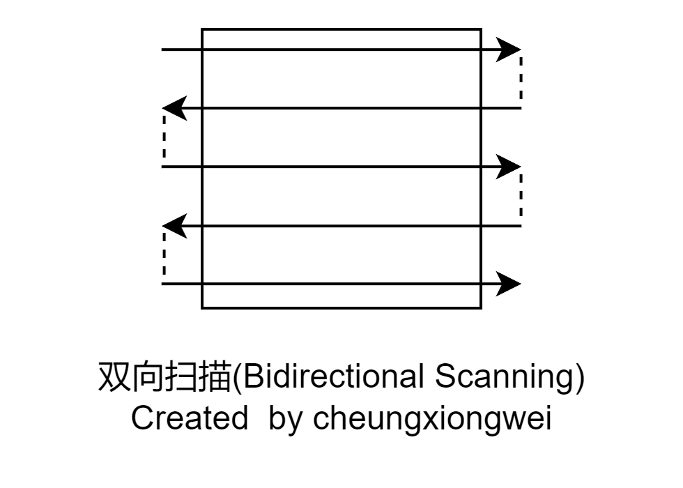 激光雕刻双向扫描