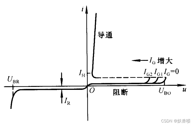 晶闸管的伏安特性曲线