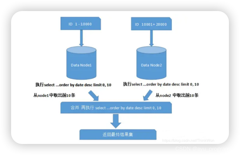 MYSQL篇--sql优化高频面试题