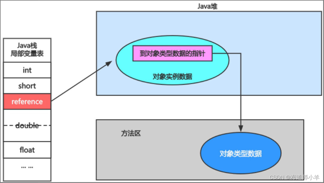 JVM运行时数据区——对象的实例化内存布局与访问定位