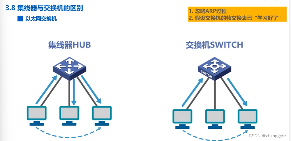 408考研计算机网络 第三章 数据链路层-csdn博客