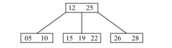 B树和B+树试题解析