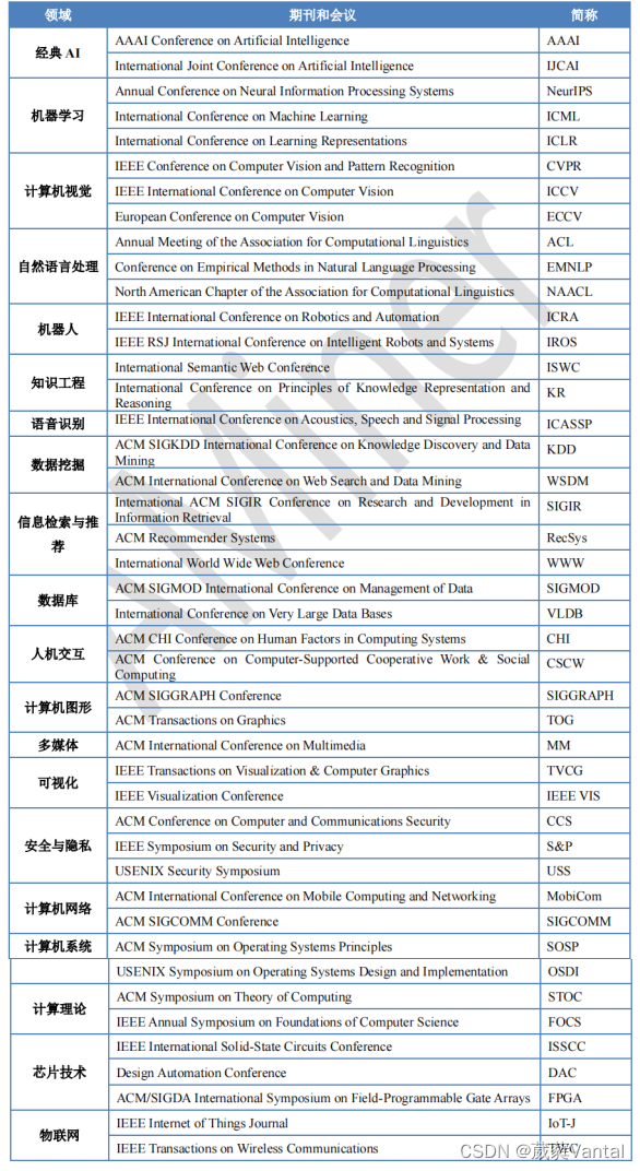 各大期刊网址