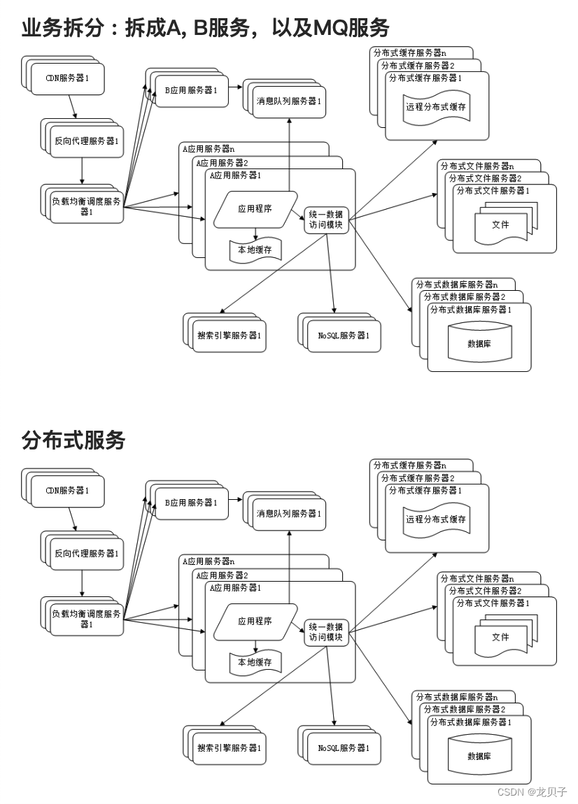 架构（1）