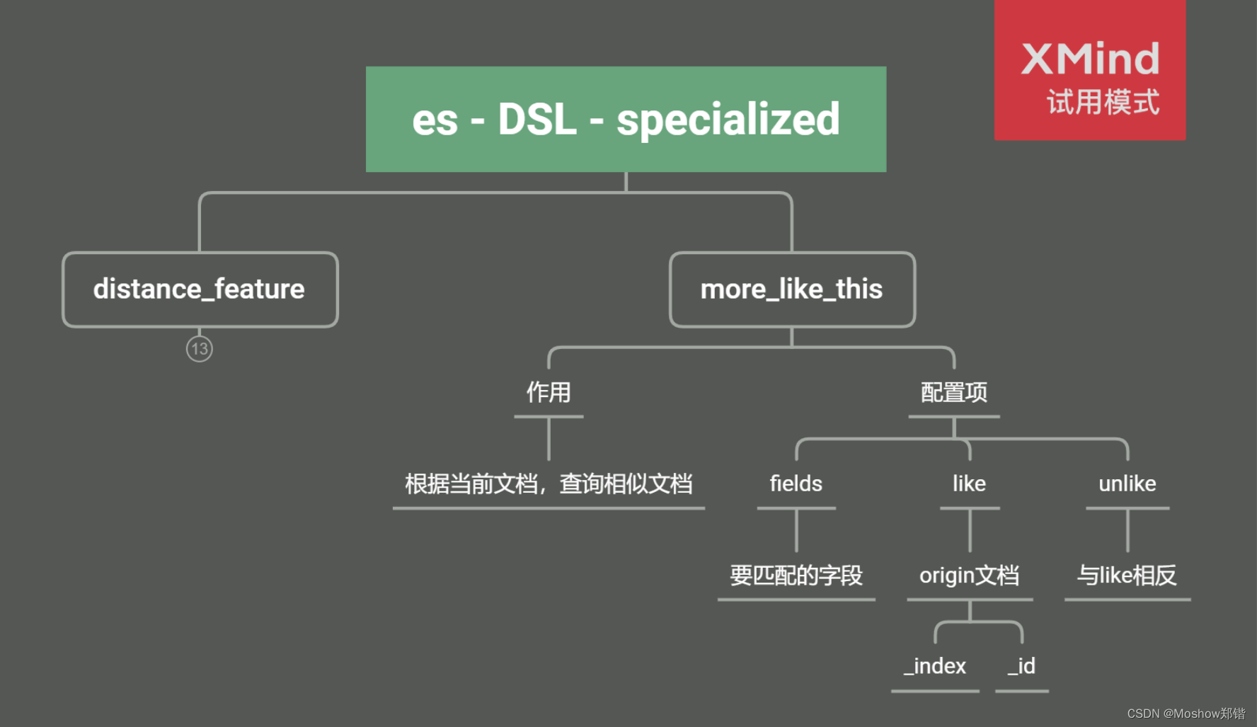 Elasticsearch中对文章进行索引和查重