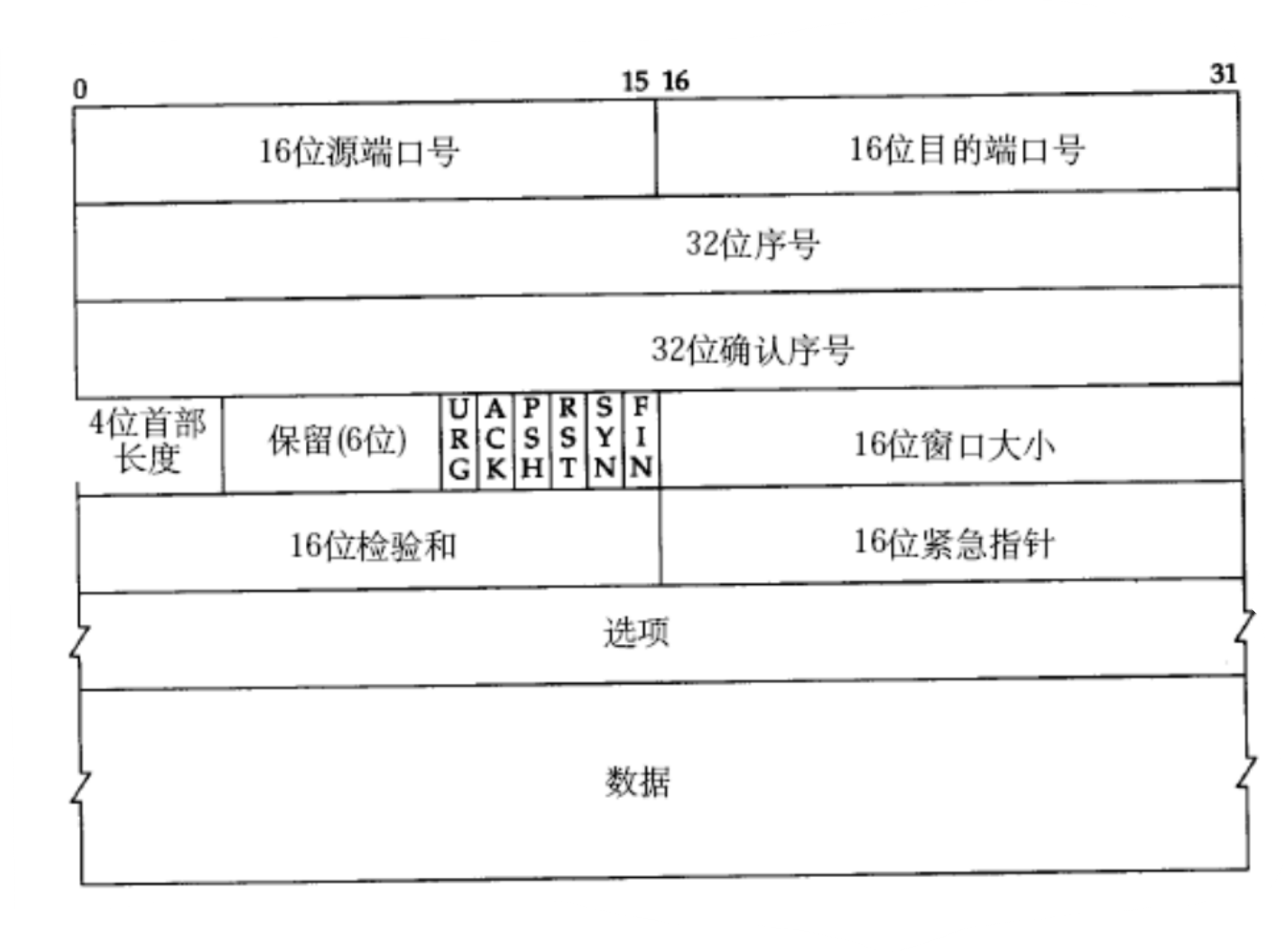 Linux<span style='color:red;'>学习</span><span style='color:red;'>记录</span>——삼십유 传输层<span style='color:red;'>TCP</span><span style='color:red;'>协议</span>（1）