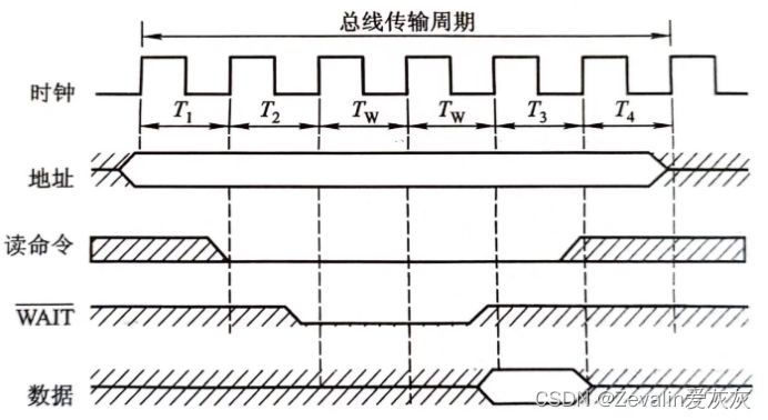 计算机组成原理 第二章（系统总线）—第三节（总线控制）