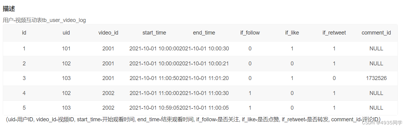 描述
用户-视频互动表tb_user_video_log