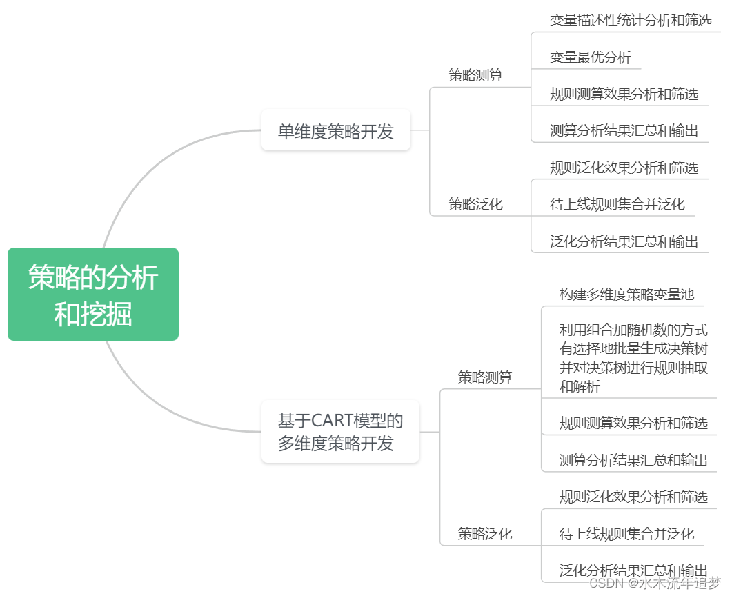 【35分钟掌握金融风控策略5】风控策略开发1