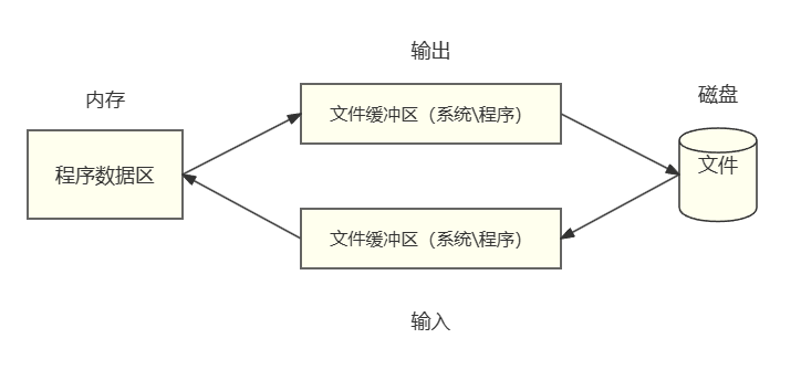 C语言从入门到入坟