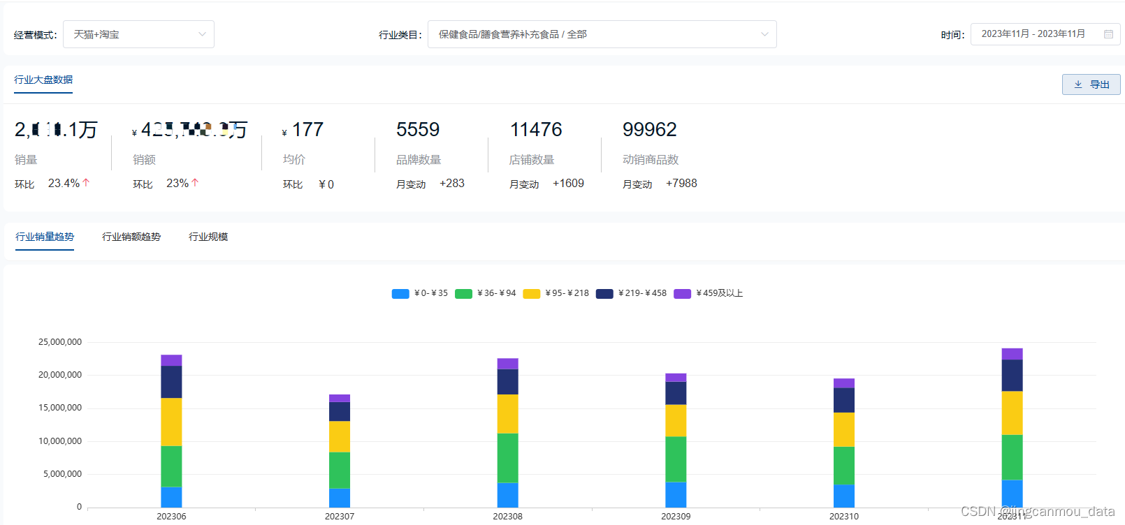 天猫数据分析（软件工具）-2023年11月天猫保健品行业分析报告：市场需求扩容，年轻人是主流群体