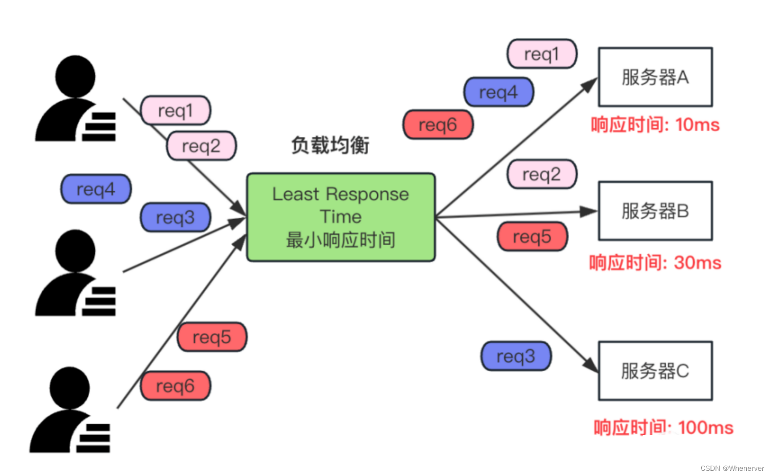 负载均衡的原理及算法