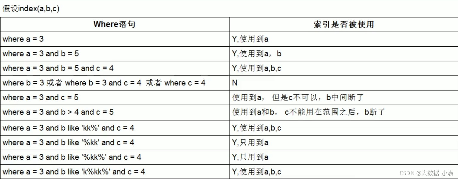 MySQl高级篇 -索引优化篇