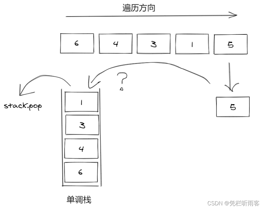 单调栈总结以及Leetcode案例解读与复盘