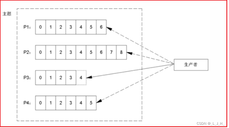 07、Kafka ------ <span style='color:red;'>消息</span><span style='color:red;'>生产者</span>（演示 发送<span style='color:red;'>消息</span>） <span style='color:red;'>和</span> <span style='color:red;'>消息</span><span style='color:red;'>消费者</span>（演示 监听<span style='color:red;'>消息</span>）