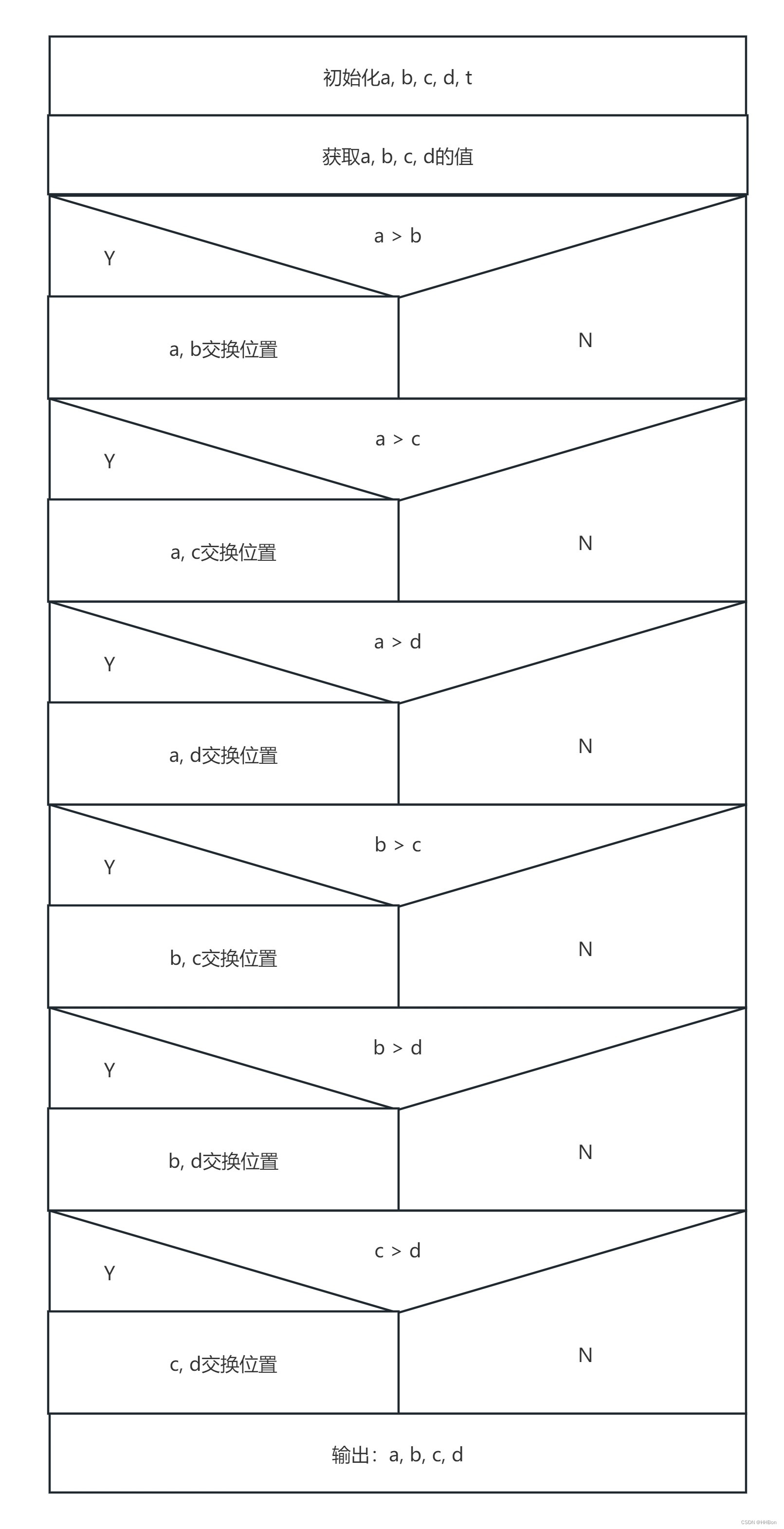 从小到大输出四个整数（C语言）