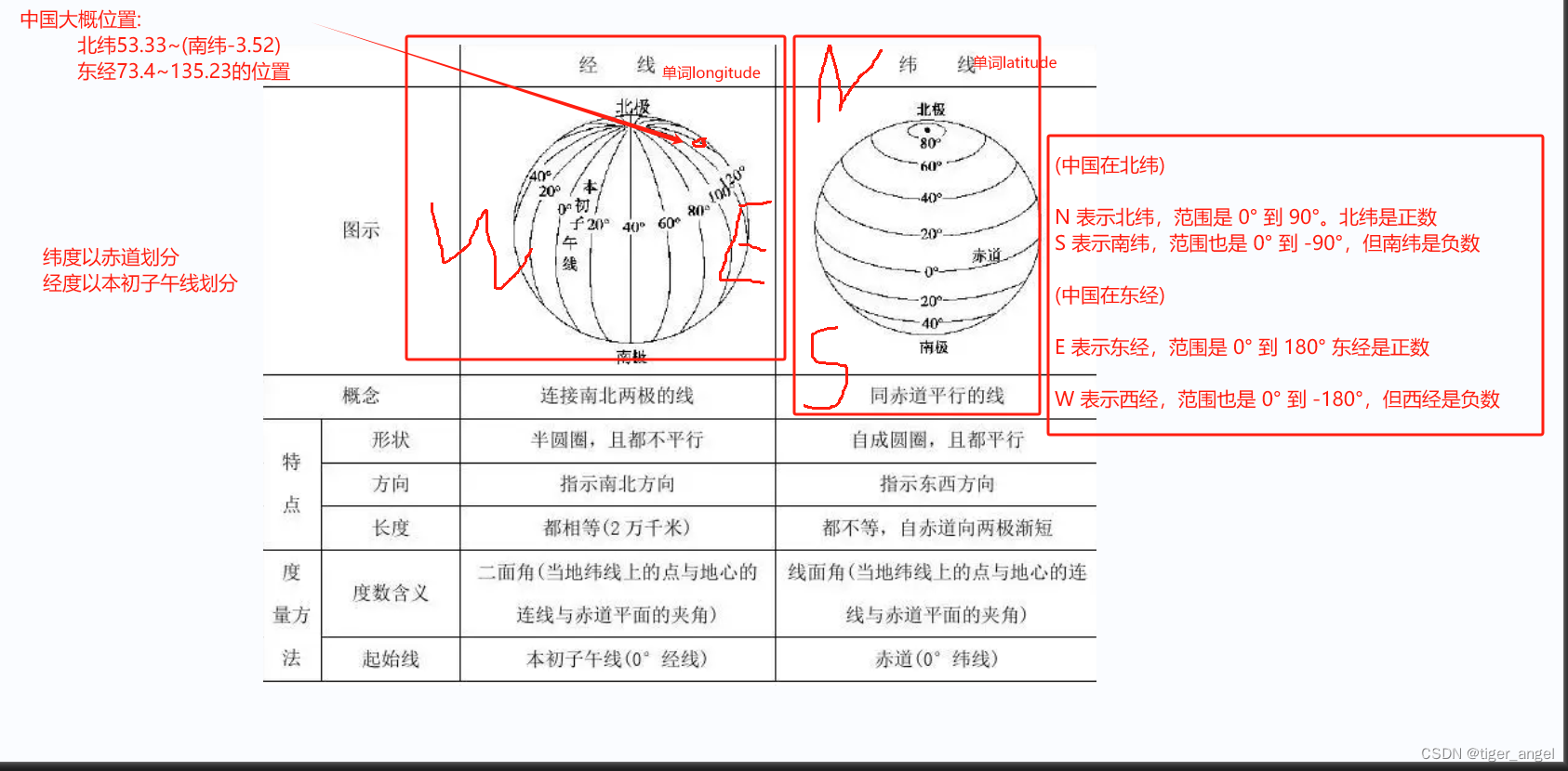 地球的纬度和中国在地球上大概位置