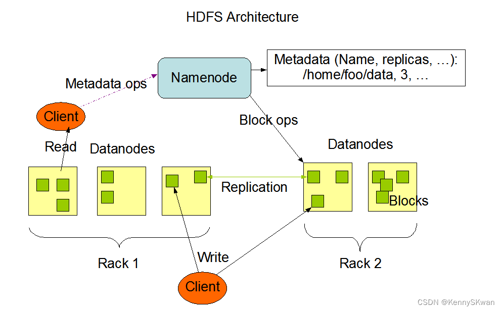 HDFS Architecture --HDFS架构 Namenode --名称节点 metadata ops  --元数据操作 client  --客户 read  --读 rack  --架子 write  --写 replication  --复制 blocks --块