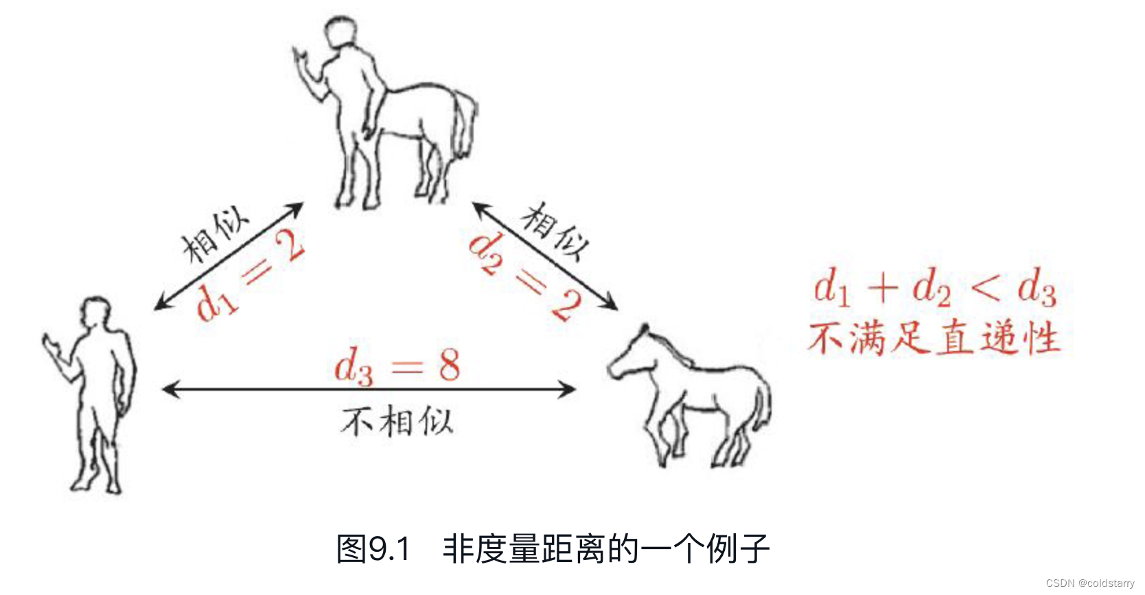 sheng的学习笔记-AI-聚类(Clustering)