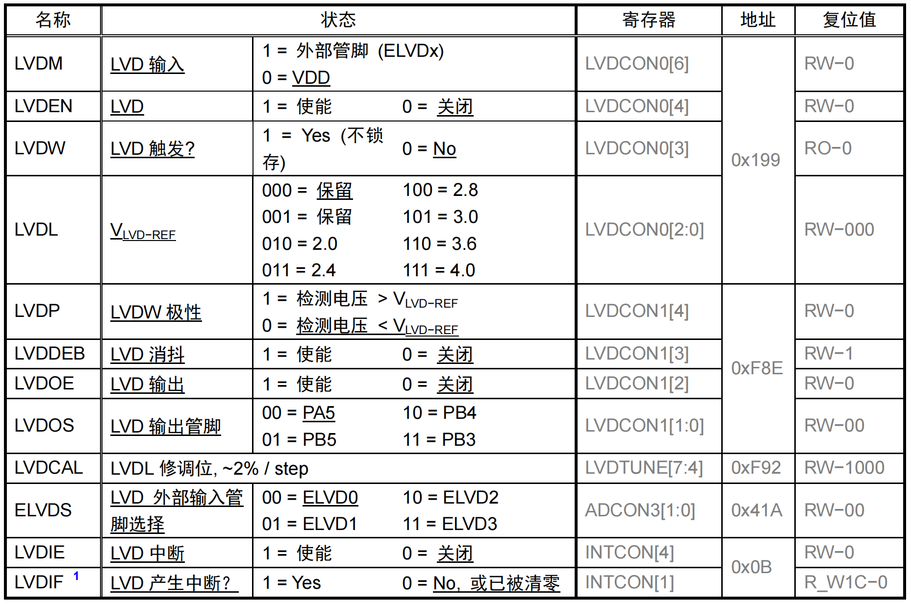 MCU FT61F14x入门