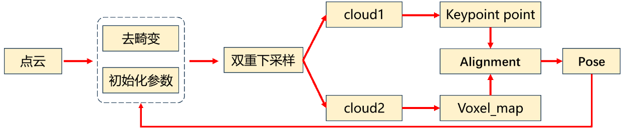 从零入门激光SLAM（十四）——简单有效的激光里程计KISS-ICP