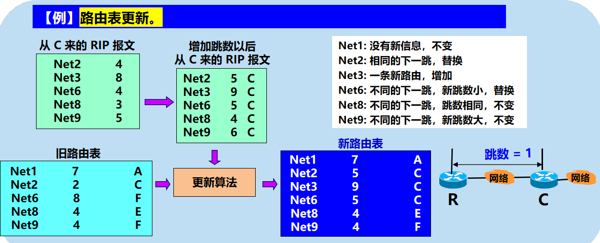 域内路由选择协议——RIP