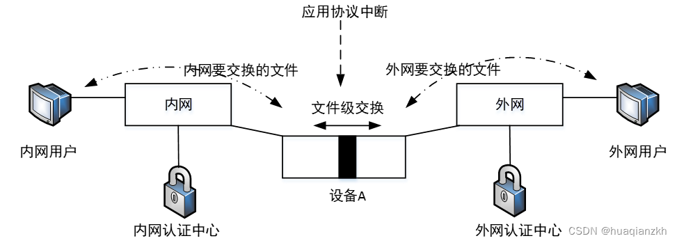 网络规划>IDS 网闸 UTM安全设备_网闸与防火墙的区别 utm ids-CSDN博客