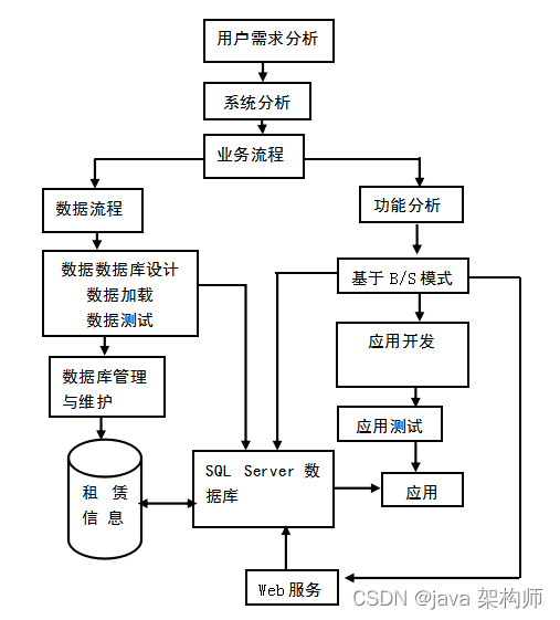 汇编课程网站的设计与实现