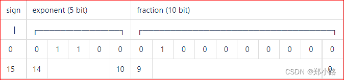  FP16 二进制组成 