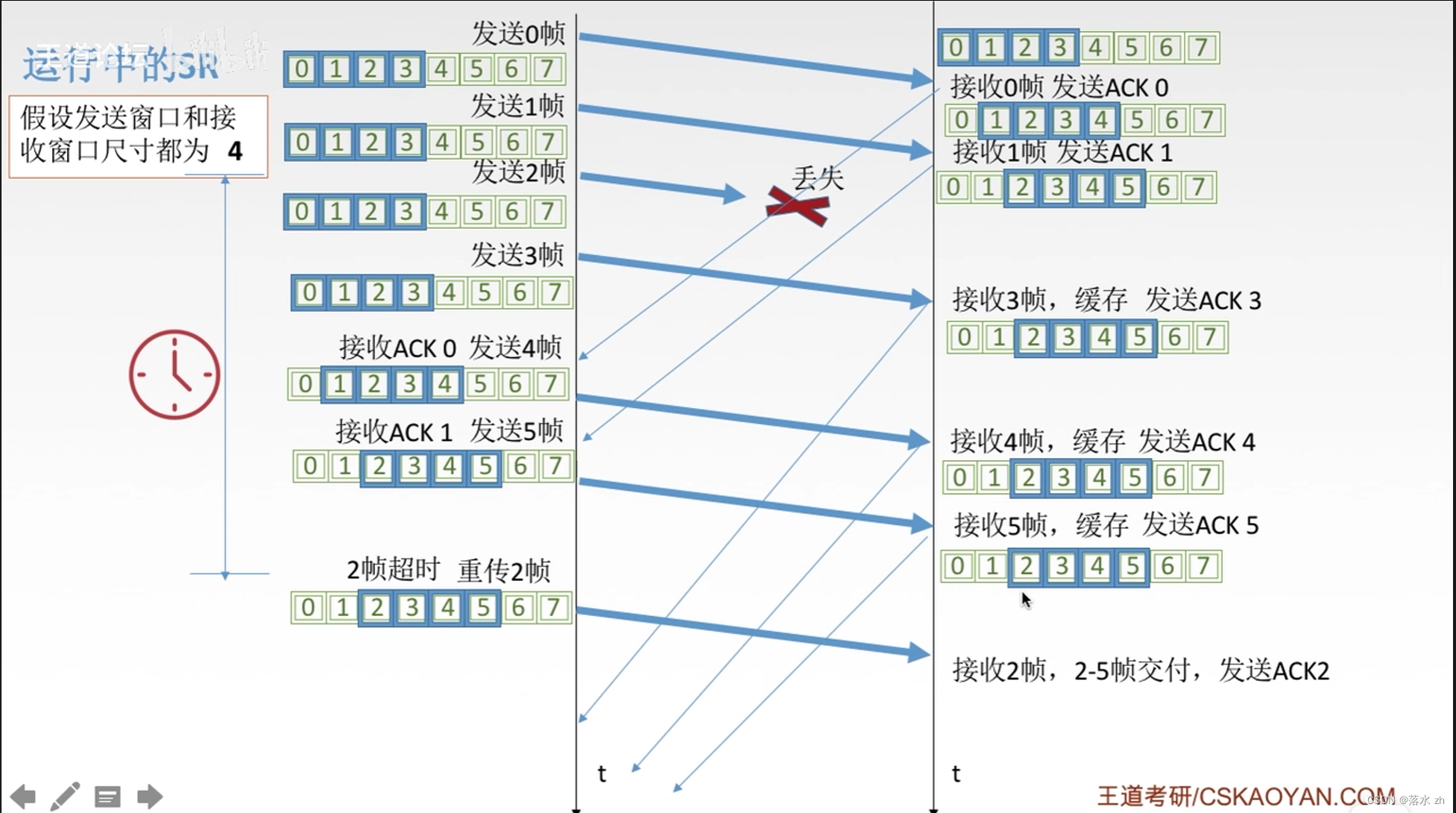 计算机网络——数据链路层（流量传输与可靠传输机制）