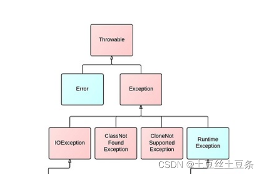 【JavaSE】Java入门九（异常详解）