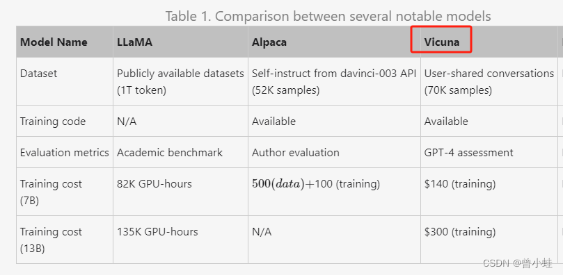 【<span style='color:red;'>LLMs</span>+<span style='color:red;'>小</span>羊驼】23.03.Vicuna: 类似GPT4<span style='color:red;'>的</span>开源<span style='color:red;'>聊天</span>机器人（ 90%* ChatGPT Quality）
