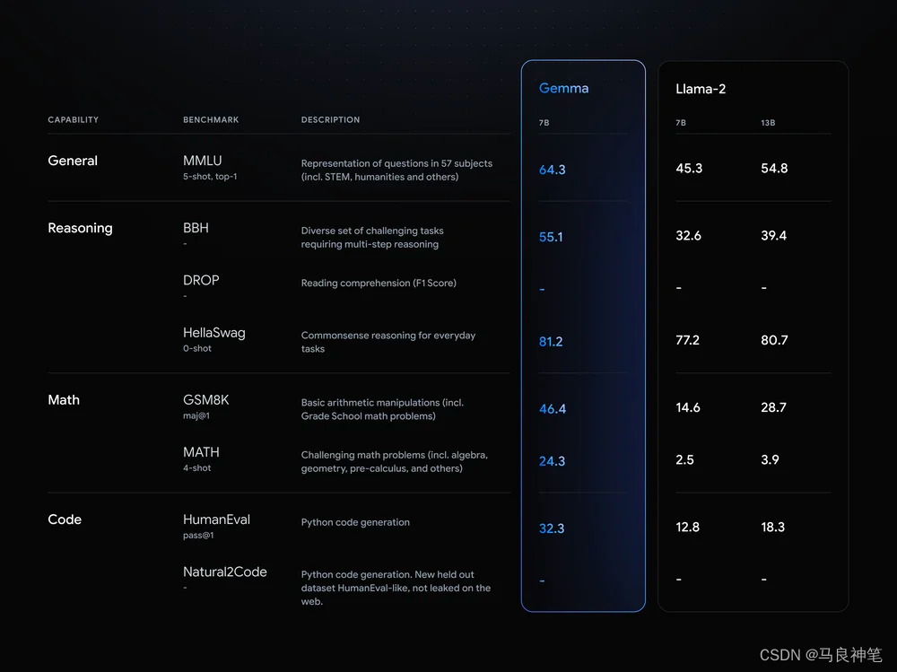 最强开源大模型谷歌Gemma 7B发布， 第二代苹果(OpenAI)和安卓之战。