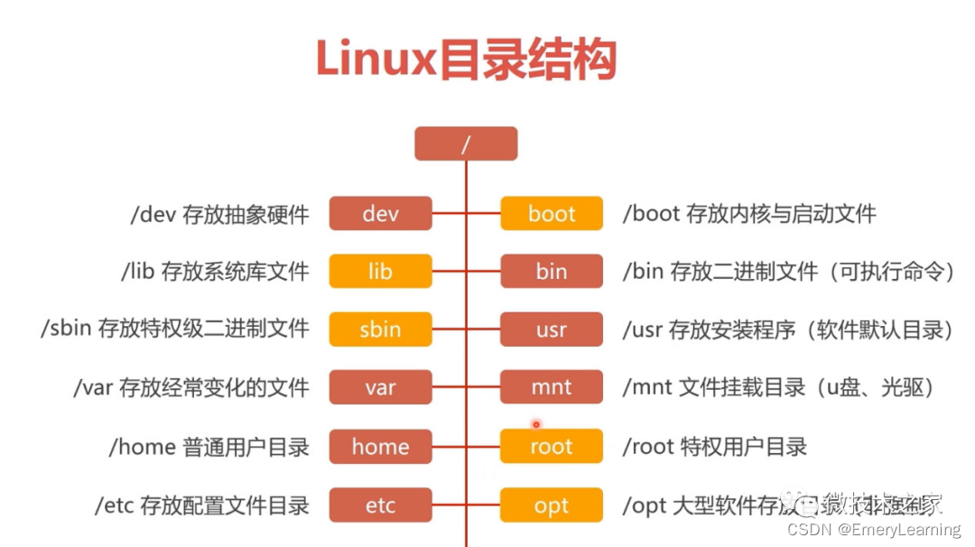 linux目录文件用途