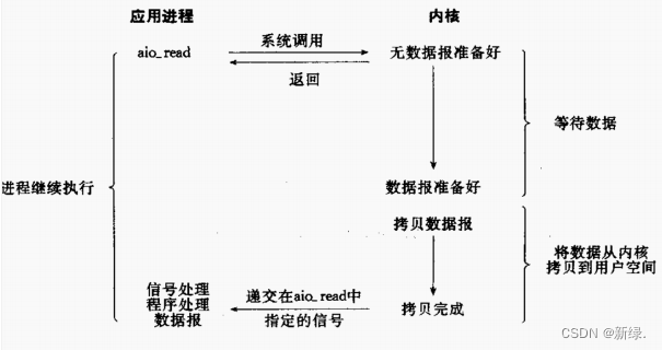 五种IO模型