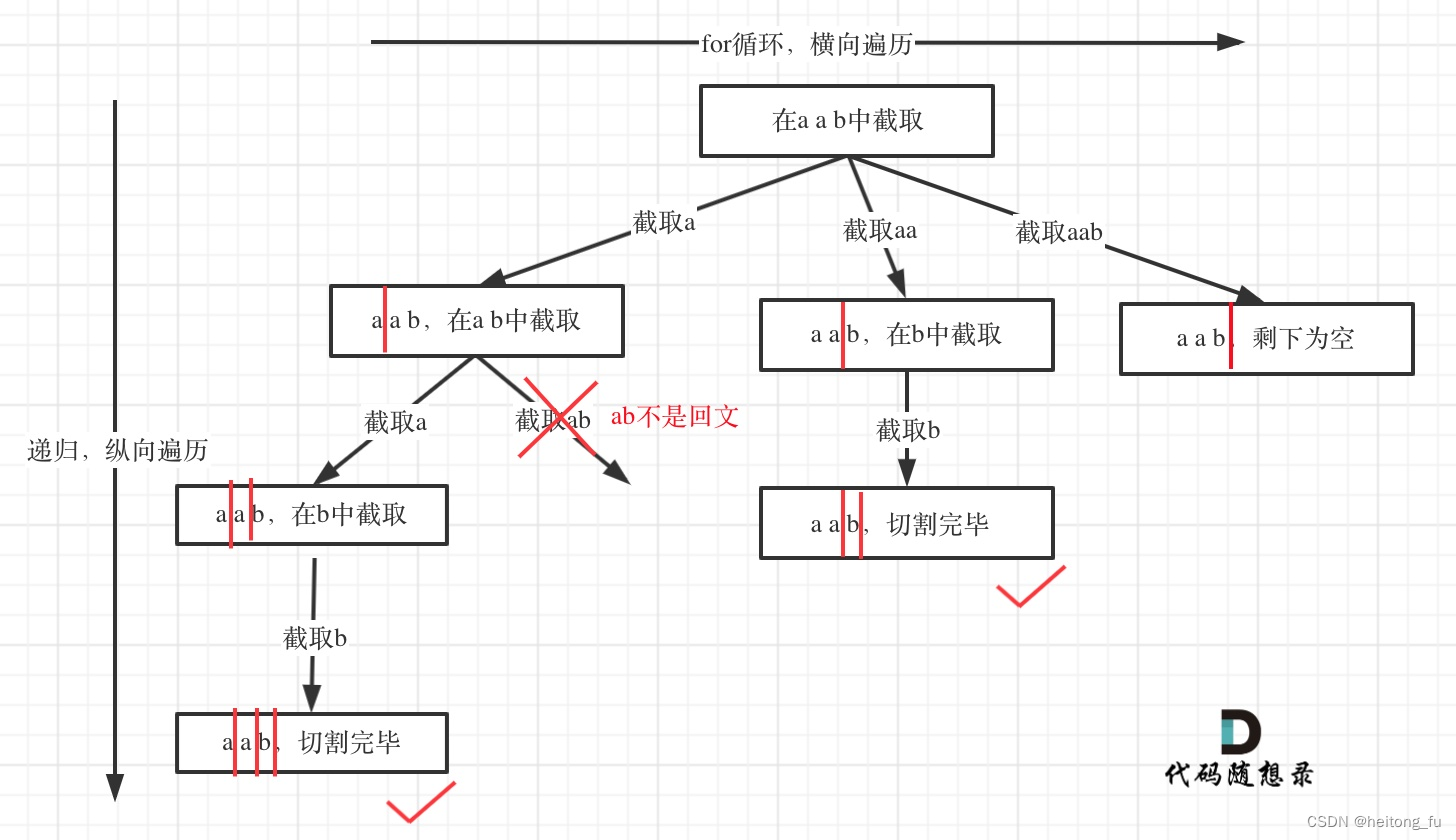 代码随想录算法训练营第二十七天补|39. 组合总和 ● 40.组合总和II ● 131.分割回文串