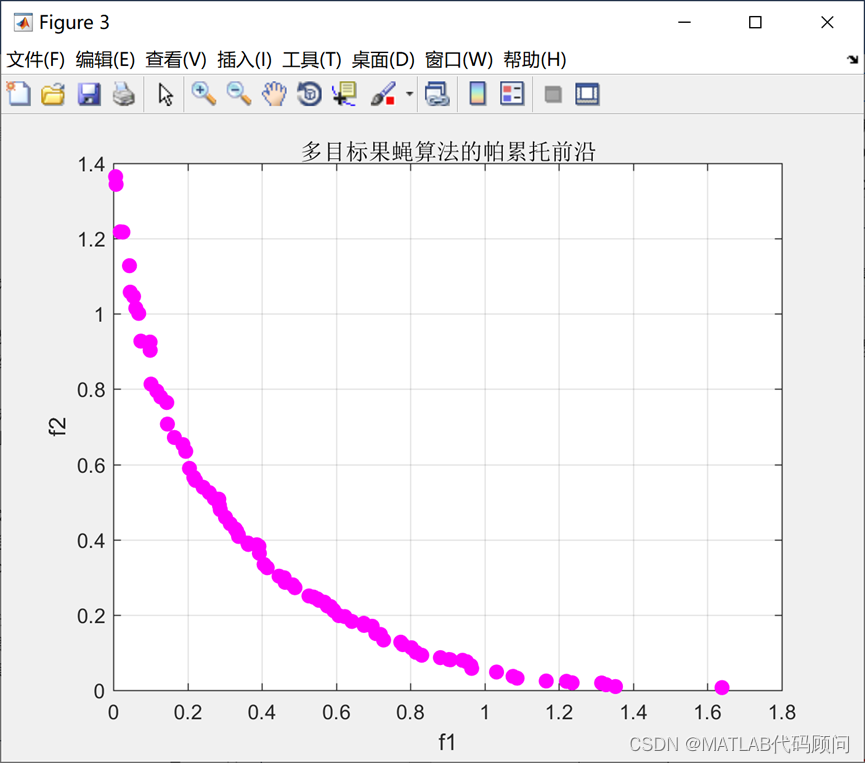 多目标果蝇算法及其MATLAB实现