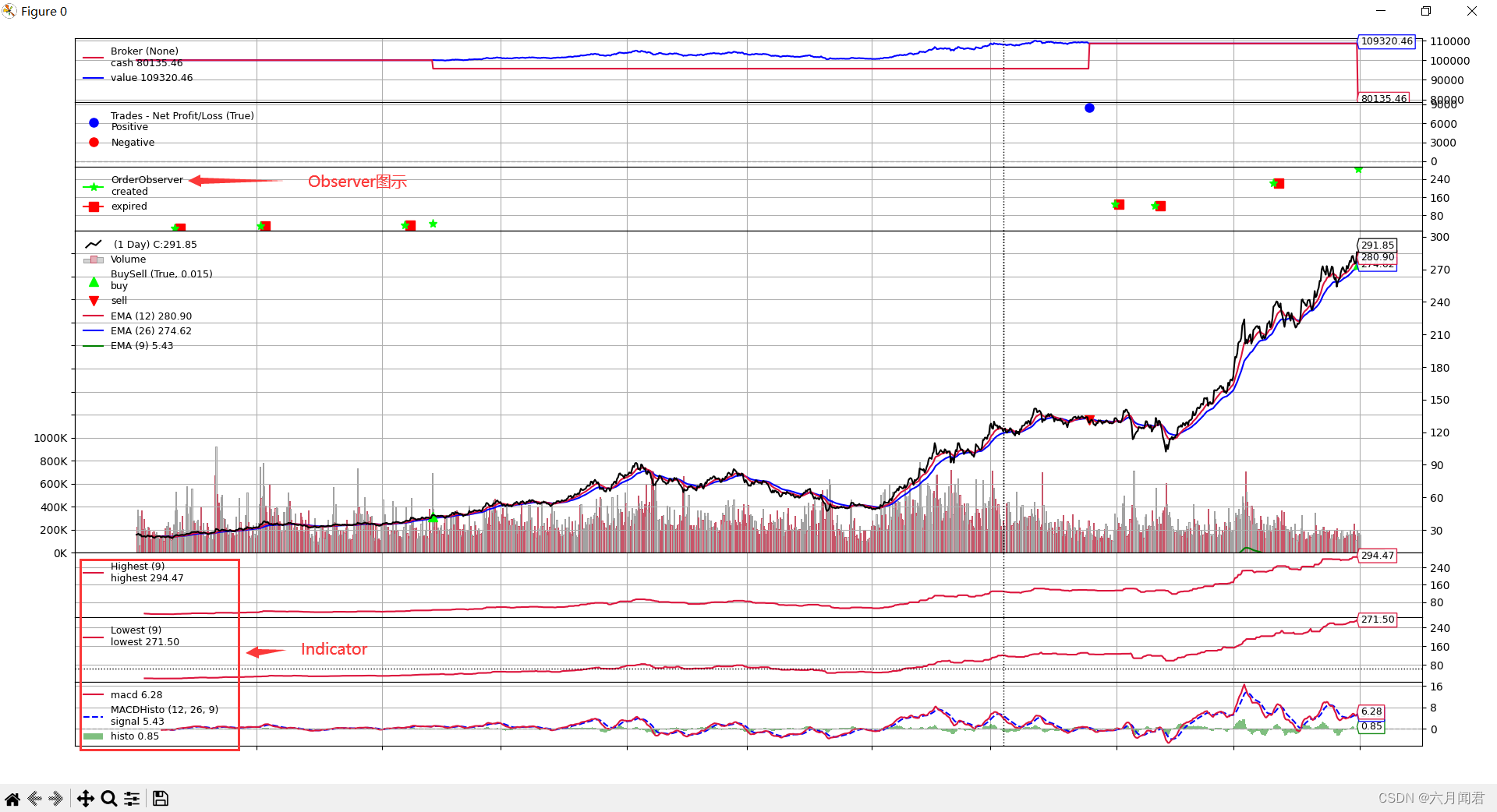 Backtrader 量化回测实践（1）—— 架构理解和MACD/KDJ混合指标