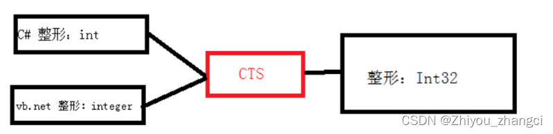 C Sharp中<span style='color:red;'>的</span><span style='color:red;'>CTS</span>、<span style='color:red;'>CLS</span>、<span style='color:red;'>CLR</span>