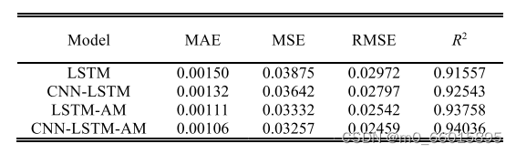 第五十一周：文献阅读+CNN-LSTM-AM