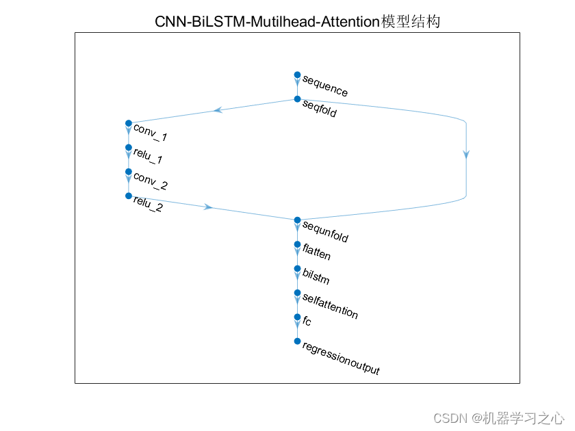 <span style='color:red;'>多</span><span style='color:red;'>维</span><span style='color:red;'>时序</span> | <span style='color:red;'>Matlab</span><span style='color:red;'>实现</span>CNN-<span style='color:red;'>BiLSTM</span>-Mutilhead-Attention卷积<span style='color:red;'>双向</span><span style='color:red;'>长</span><span style='color:red;'>短期</span><span style='color:red;'>记忆</span><span style='color:red;'>神经</span><span style='color:red;'>网络</span>融合多头注意力机制<span style='color:red;'>多</span><span style='color:red;'>变量</span><span style='color:red;'>时间</span><span style='color:red;'>序列</span><span style='color:red;'>预测</span>