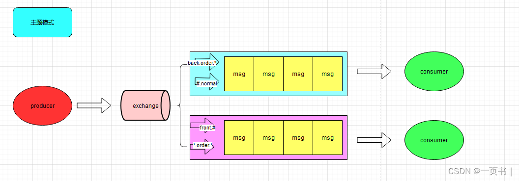 <span style='color:red;'>RabbitMQ</span><span style='color:red;'>工作</span><span style='color:red;'>模式</span>(5) - 主题<span style='color:red;'>模式</span>