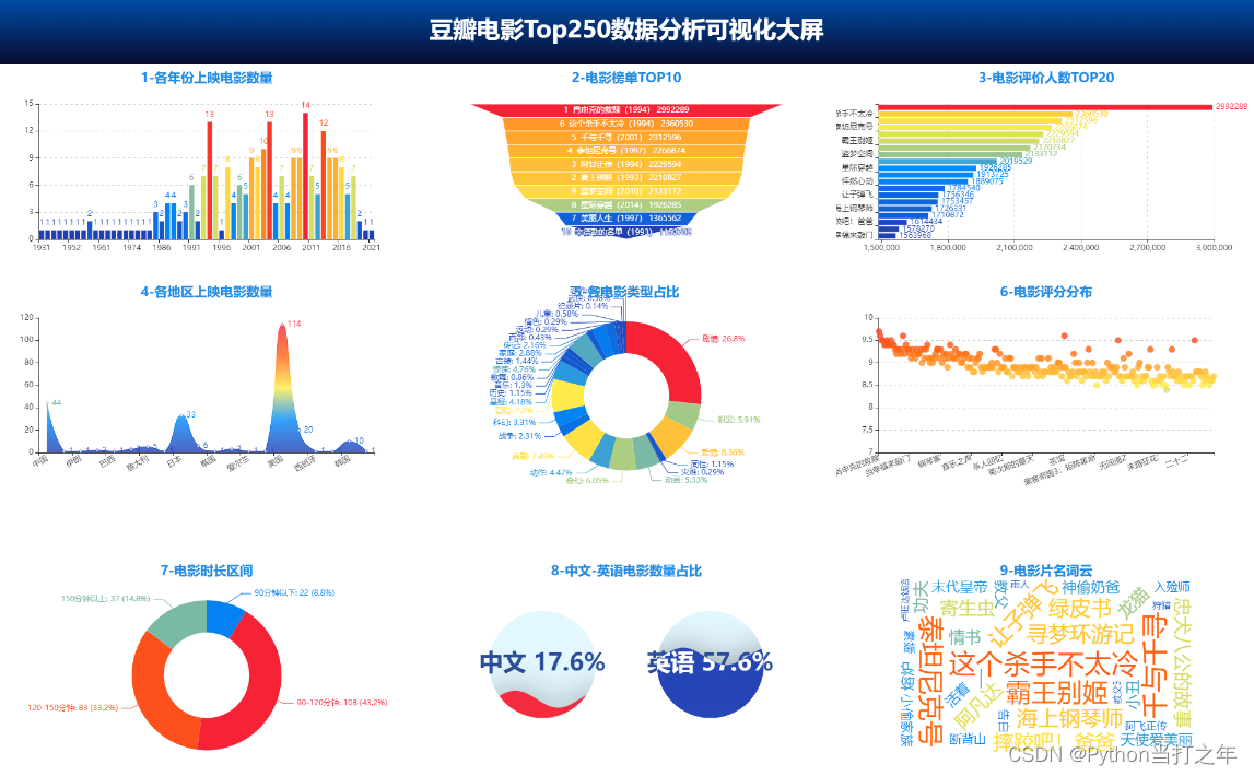 【<span style='color:red;'>42</span> <span style='color:red;'>可</span><span style='color:red;'>视</span><span style='color:red;'>化</span>大屏 | 某瓣电影Top250<span style='color:red;'>数据</span><span style='color:red;'>分析</span><span style='color:red;'>可</span><span style='color:red;'>视</span><span style='color:red;'>化</span>大屏】