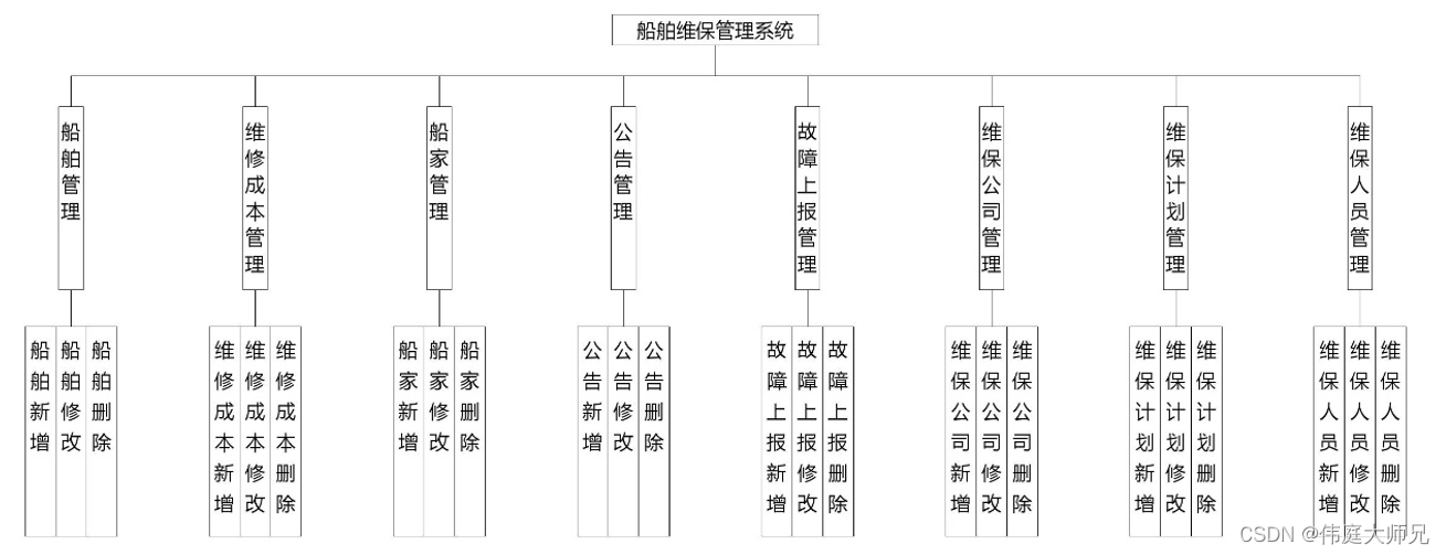 船舶<span style='color:red;'>维</span><span style='color:red;'>保</span>管理<span style='color:red;'>系统</span>|基于springboot船舶<span style='color:red;'>维</span><span style='color:red;'>保</span>管理<span style='color:red;'>系统</span>设计与实现(源码+数据库+文档)