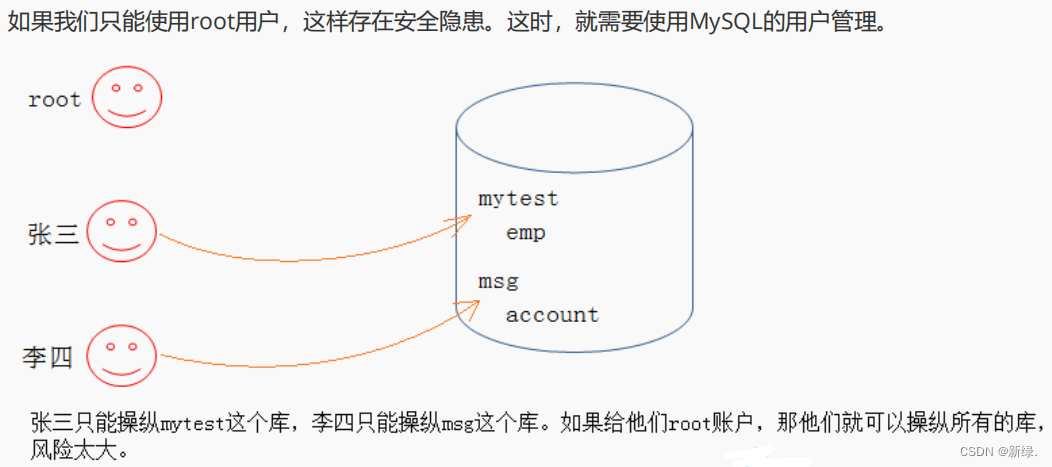 MySQL用户管理