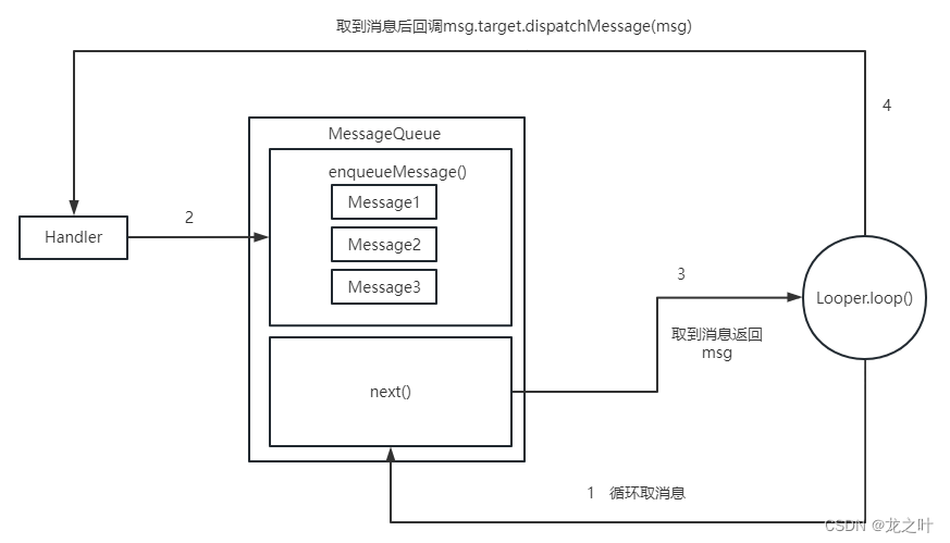 Android 14 Handler 源码解析