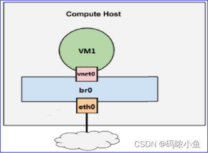 KVM网络模式设置