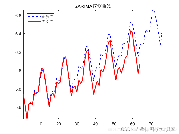 机器学习算法---时间序列