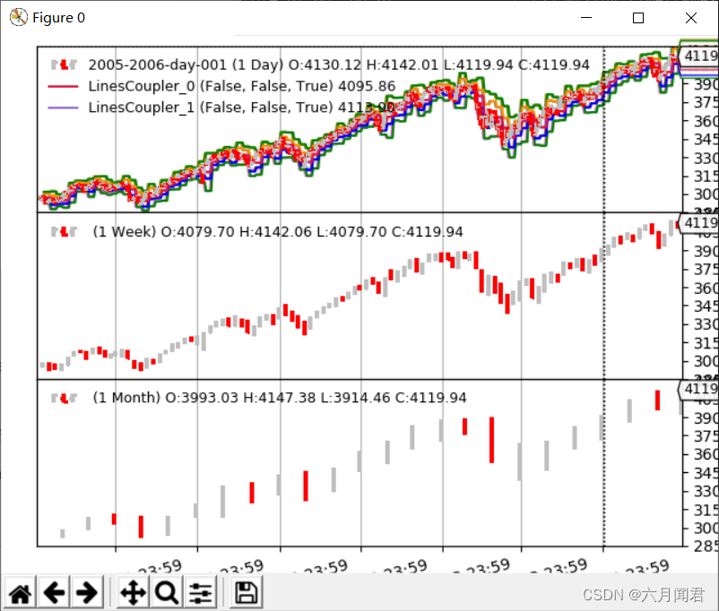 <span style='color:red;'>Backtrader</span> <span style='color:red;'>文档</span><span style='color:red;'>学习</span>-Indicators混合时间框架